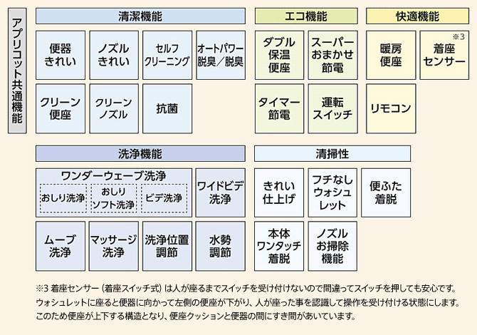 アプリコット個別機能一覧